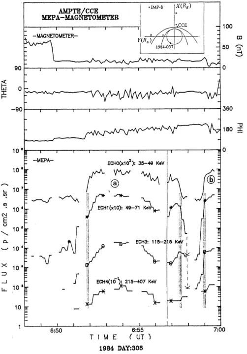 Fig. 1. High time resolution (6 s) mag- mag-netic ®eld and energetic ion data for the upstream event a as detected by CCE