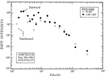 Figure 6 shows that the spacecraft left the magneto- magneto-sheath, crossed the bow shock and entered the 