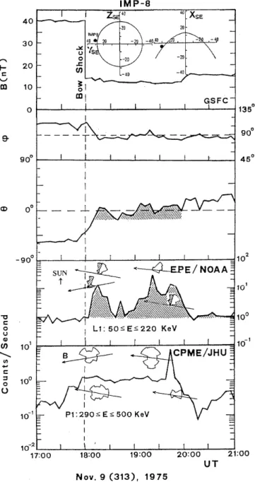 Fig. 6. Magnetic ®eld and energetic ion data, the position of IMP-8 and characteristic angular distributions for the time interval indicated in Fig
