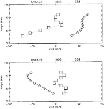 Fig. 11. Wind pro®les for the individual overpass occurring on 29 May 1993: zonal wind (upper panel), meridional wind (lower panel).