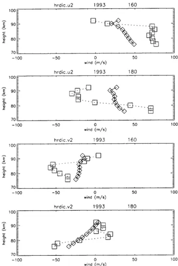 Fig. 6. Zonal winds (upper two panels) and Meridional winds (lower two panels) from two overpasses in June 1993