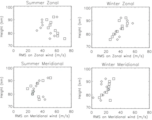 Fig. 7. RMS dierences between the winds separated into data obtained less than three hours from the local noon (diamonds) and data obtained more than three hours from the local noon (squares)