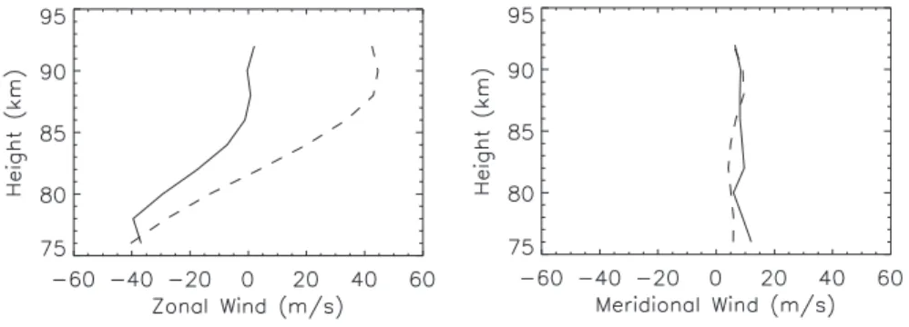 Fig. 10. Thirty six day averages of HRDI (dashed) and Birdlings Flat radar (solid) winds from early 1994