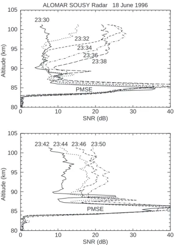 Fig. 3. Sequences of height pro®les of the signal-to-noise ratio for dierent time intervals recorded with the vertically pointing beam of the ALOMAR SOUSY radar on June 18, 1996