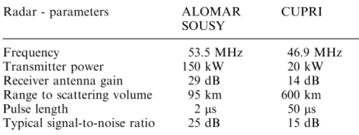 Table 1. Operating parameters for two dierent 50-MHz radars