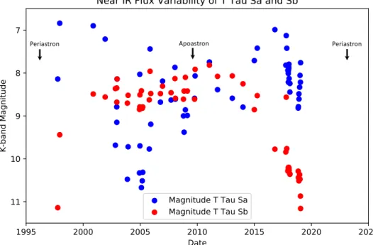 Figure 5. The infrared variability of T Tau Sa (blue) and Sb (red) from spatially resolved measurements of the system made from 1997 to 2019