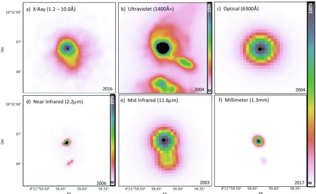 Figure 4. The inner 3 00 ×3 00 region around T Tau from X-ray through mm wavelengths. All images are scaled logarithmically from 0 to 100% of the peak flux (of T Tau N), except for panels b) and d), which are scaled from 0 to 15% and 25% of the peak flux, 