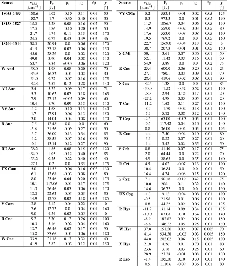 Table 2. Derived parameters of the different components of the SiO maser emission profile for each star