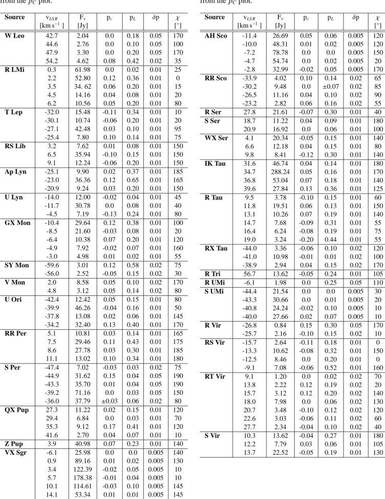 Table 2. (-continued). Derived parameters of the different components of the SiO maser emission profile for each star.