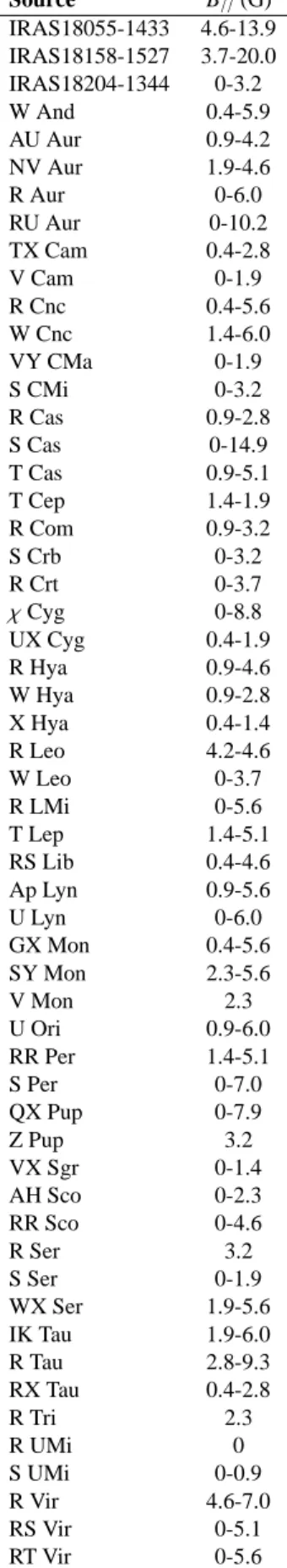 Table 3. Average magnetic field strengths derived from p C . Source B // (G) IRAS18055-1433 4.6-13.9 IRAS18158-1527 3.7-20.0 IRAS18204-1344 0-3.2 W And 0.4-5.9 AU Aur 0.9-4.2 NV Aur 1.9-4.6 R Aur 0-6.0 RU Aur 0-10.2 TX Cam 0.4-2.8 V Cam 0-1.9 R Cnc 0.4-5.6