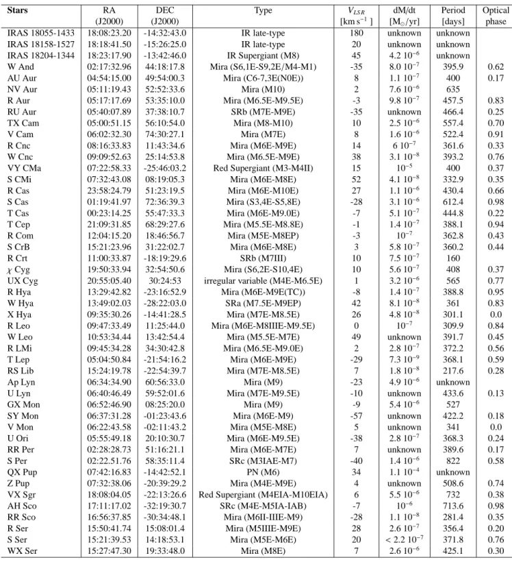 Table 1. Stars observed in this work. The stellar type is derived from the literature as are the mass loss rates (e.g