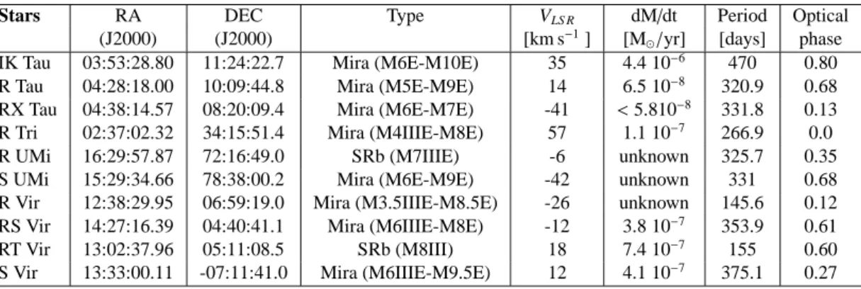 Table 1. (-continued). Stars observed in this work. The stellar type is derived from the literature as are the mass loss rates (e.g.