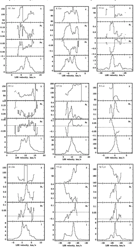 Fig. 2. Position angle of polarization (χ) in degrees, linear (p L ) and circular (p C ) polarization levels and intensity (I = T a ⋆ in Kelvin; the conversion factor is 6 Jy/K) for the SiO emission observed in several stars.