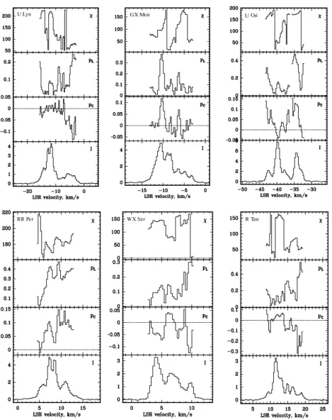 Fig. 2. (-continued). Position angle of polarization (χ) in degrees, linear (p L ) and circular (p C ) polarization levels and intensity (I = T a ⋆ in Kelvin) for the SiO emission observed in several stars.