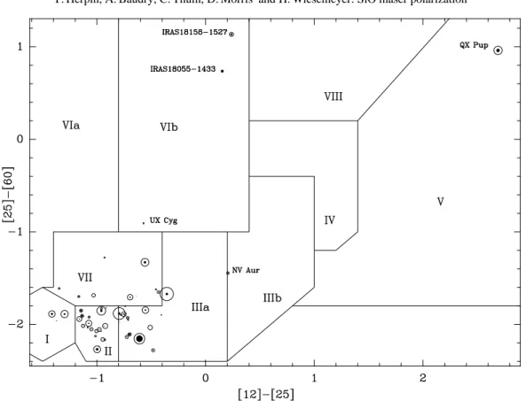 Fig. 3. Two-color diagram for our sample. The size of the empty and filled circles for each star are proportional to respectively the linear and absolute circular polarization level measured for the main peak of SiO emission.