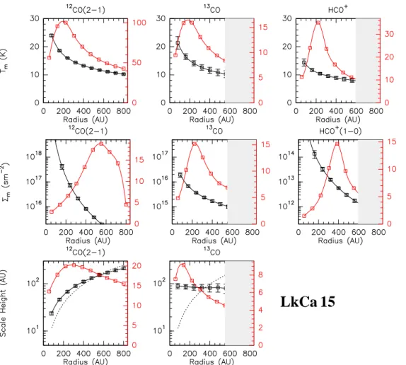 Fig. 5. From left to right 12 CO, 13 CO and HCO + J=1 → 0 in LkCa 15. Top: Temperature T m (black curve, left axis) and signal to noise on the temperature T m /δT m (grey curve, right axis) as a function of reference radius R T .Middle Surface density Σ m 
