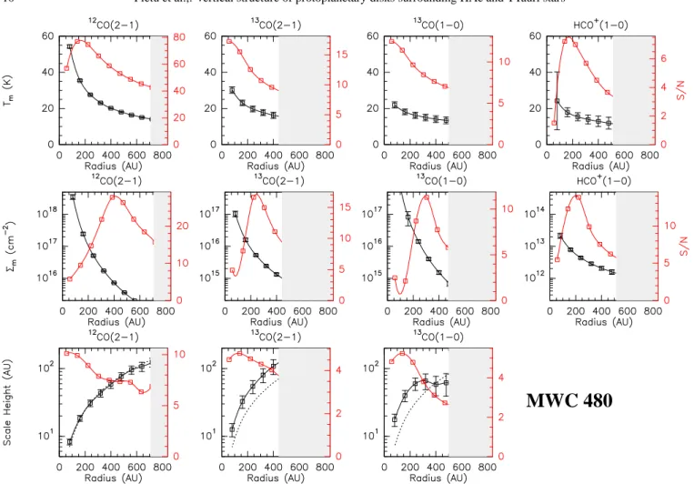 Fig. 6. From left to right 12 CO J=2 → 1, 13 CO J=2 → 1, 13 CO J=1 → 0 and HCO + J=1 → 0 in MWC 480