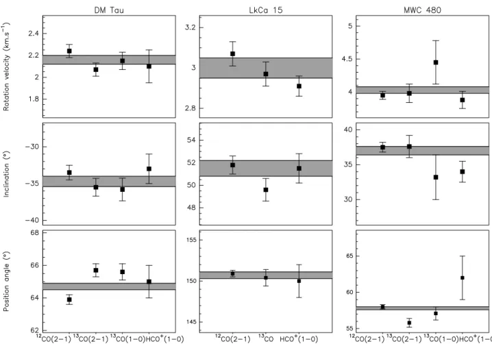 Fig. 7. From left to right: kinetic and geometric parameters derived for DM Tau, LkCa 15 and MWC 480