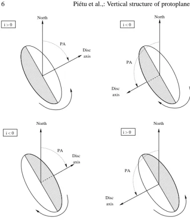 Fig. 3. Geometrical convention: four disk configurations yield- yield-ing the same aspect ratio when projected are presented