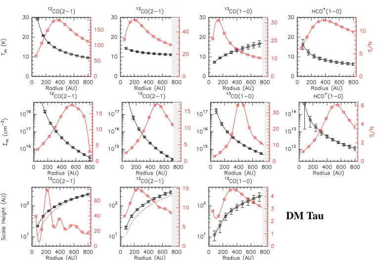 Fig. 4. From left to right 12 CO J=2 → 1, 13 CO J=2 → 1, 13 CO J=1 → 0 and HCO + J=1 → 0 in DM Tau