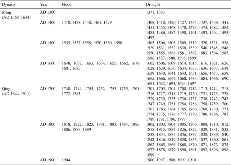 Table 2. Time table of droughts and floods occurred in Longxi during the period of the Ming and Qing Dynasty.
