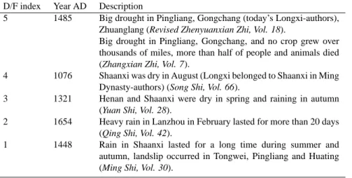 Table 3. Examples of the D/F index classification.
