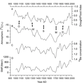 Fig. 6. Comparison of variations between precipitation of Longxi and solar activity since AD 960