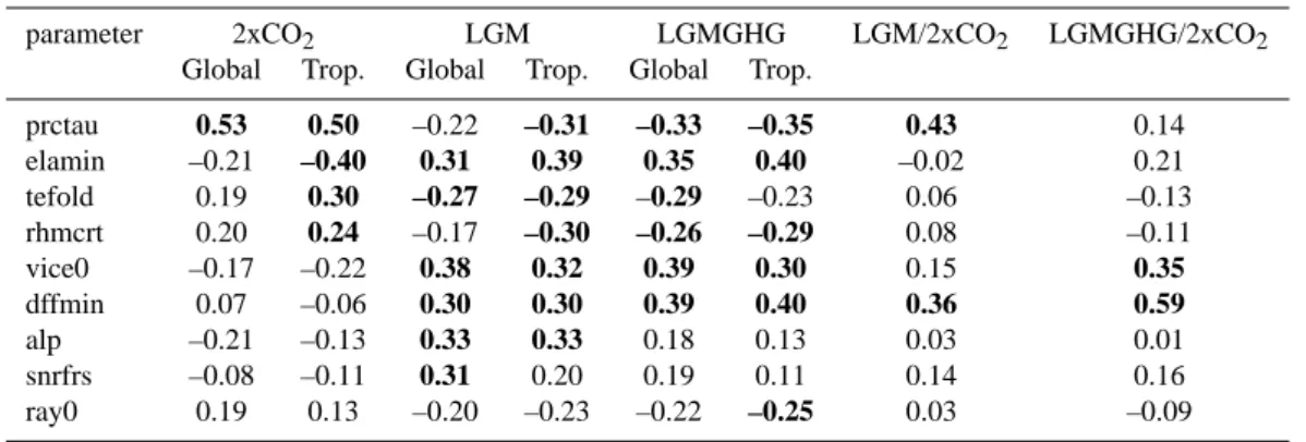 Table 4. Columns 2–7: correlations of parameters with global and tropical annual average T2 change for three climate compared to present day