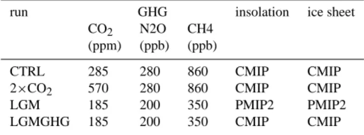 Table 1. Overview of the forcings imposed for the 4 experimental climates. The forcings labelled “PMIP2” refer to the forcings for the PMIP2 21 kyr experiment, for which the ice sheet is ICE5G V1.1 (Peltier, 2004).
