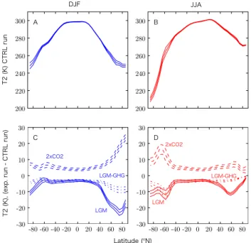 Fig. 2. Top plots: Seasonally averaged (left DJF; right JJA) zonal T2 profiles for the control (CTRL) climate