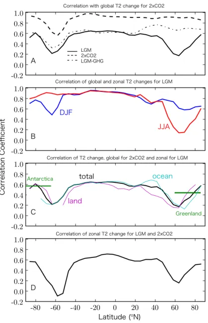 Fig. 4. Correlations between some global and zonally-averaged temperature changes (all changes relative to CTRL state): A: Globally averaged T2 for 2 × CO 2 and zonal averages for: 2 × CO 2 (dashed); LGM (solid); LGMGHG (dot-dashed)