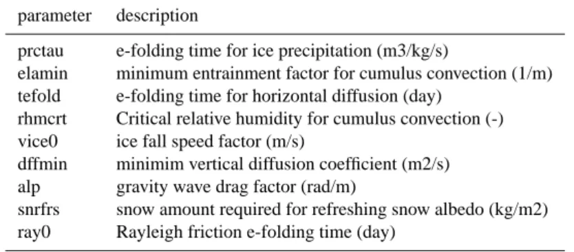 Table 3. Parameter definitions for 9 parameters which showed some evidence of significant correlation with T2 changes at global or tropical scales.