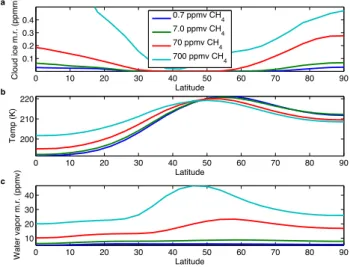 Fig. 2. Optical depth of stratospheric ice clouds for the four experi- experi-ments with varying methane.