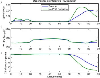 Fig. 8. As for Fig. 6, for four different values of the PSC particle number density.