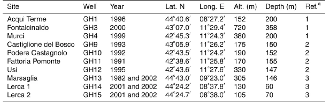 Table 1. List of the boreholes located in Fig. 2 together with time of the temperature measure- measure-ments.