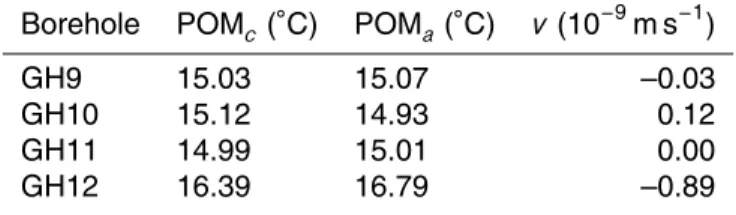 Table 3. The same as Table 2, with POM temperatures before 1900.
