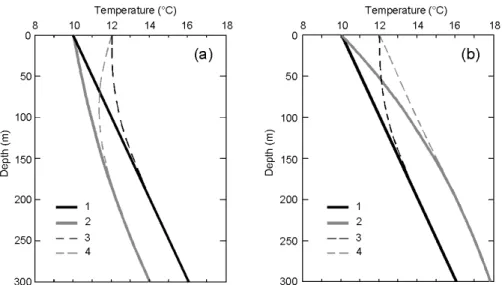 Fig. 1. Models of temperature-depth profiles illustrating deviations from a pure conductive geotherm caused by a GST change combined with downward (a) and upward (b) ground  wa-ter flow