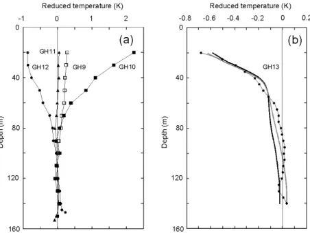 Fig. 3. Reduced temperatures for boreholes GH9–GH12 (a) and GH13 (b). The best fit cal- cal-culated temperatures are shown for GH13: black curve, pure conductive; grey curve,  conduc-tive/advective approach.