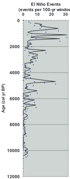 Fig. 5. Number of strong El Ni˜no events recorded in Laguna Pall- Pall-cacocha Ecuador per 100 year overlapping window (from Moy et al., 2002)