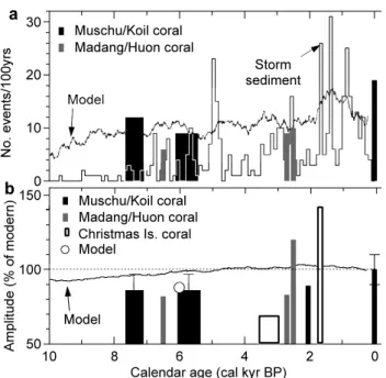 Fig. 6. From McGregor and Gagan (2004) (a) Changes in El Ni˜no frequency given by coral δ 18 O records from Muschu Island, Koil  Is-land, and Madang, PNG (Tudhope et al., 2001), lacustrine storm  de-posits (Moy et al., 2002), and model results (Clement et 