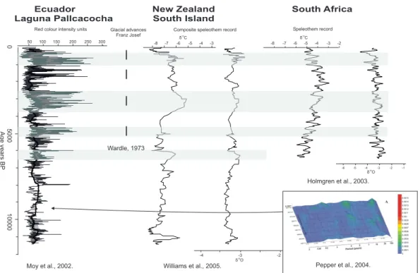 Fig. 7. Comparison between the Holocene ENSO records from Laguna Pallcacocha in Equador (Moy et al., 2002), New Zealand glaciers (Wardle, 1973) and speleothem records (Williams et al., 2005) and South African speleothem records (Holmgren et al., 2003) for 