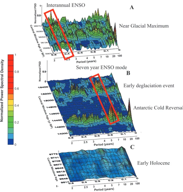 Fig. 9. Spectral analyses of lamina thickness from Onepoto Maar during parts of (a) immediately prior to the LGM (b) the deglaciation and (c) the early Holocene