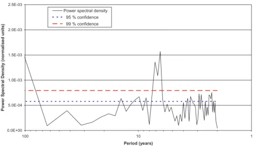 Fig. 10. Statistical significance of PSD peaks in the time period of the Antarctic Cold Reversal