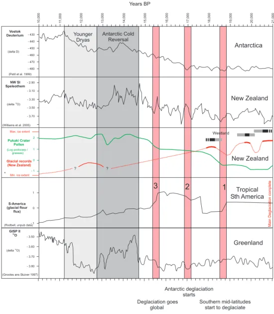 Fig. 3. Interhemispheric timing of post-glacial warming: An alternative view. Here we summarise rock flour records from tropical South America (Rodbell, unpublished data) and pollen (Sandiford et al., 2003), glacial (Suggate, 1990) and speleothem records (