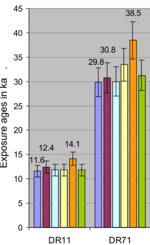 Fig. 5. Systematic uncertainties of the exposure ages. From left to right: calculation according to (1) Desilets and Zreda (2003), (2) Dunai (2001), (3) Pigati and Lifton (2004), (4) Desilets and Zreda (2003), excluding geomagnetic corrections, (5) Stone(2