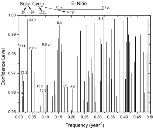 Figure 2 – Frequency multiple taper spectrum of the confidence level registered in the  growth rings, above 95% of confidence level