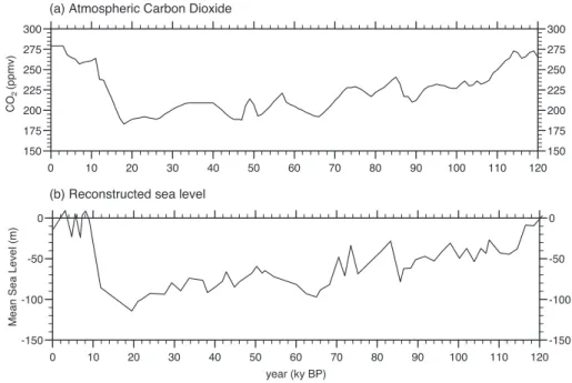 Fig. 3. Time variation over 0–120 ky BP of: (a) atmospheric CO 2 from air bubbles in the Vostok ice core (Petit et al., 1999); (b) Global mean sea level (relative to present day), as reconstructed by Siddall et al