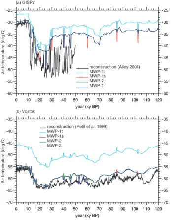 Fig. 6. Time series of annual-mean air temperature (every 100 years) inferred from ice core data and as simulated in the four GENIE-1 experiments, at two core sites: (a) GISP2; (b) Vostok.
