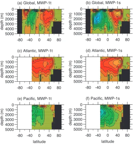Fig. 7. Global, Atlantic and Pacific meridional streamfunctions at the end of experiments MWP- MWP-1t and MWP-1s (contour interval = 4 Sv).