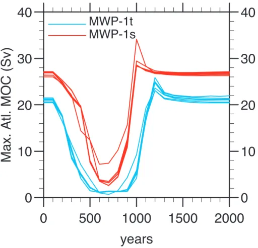 Fig. 9. Response of Atlantic overturning strength to MWP1 forcing in experiments with trace- trace-able parameter set (seven blue curves) and subjective parameter set (nine red curves).
